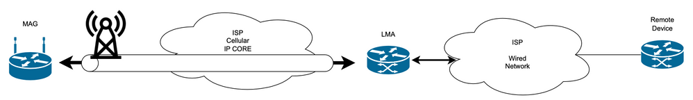 Baseline topology