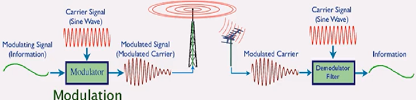 How the Signal is Encrypted and Decrypted with the Same Signal