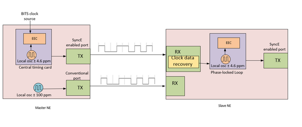 SyncE Working on a Hardware Level