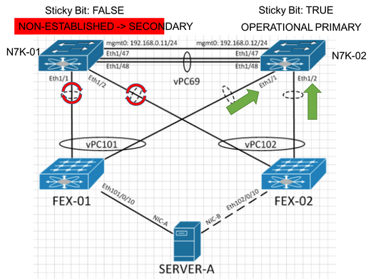 Nexus-01 back Online, Nexus-02 Retains Operational Primary Role