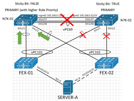 Network Outage Relevant to Wrongly Set Sticky Bit