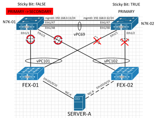 When the PKA and Peer Link are Restored, Nexus-02 takes the Primary Role Regardless of its Role Priority