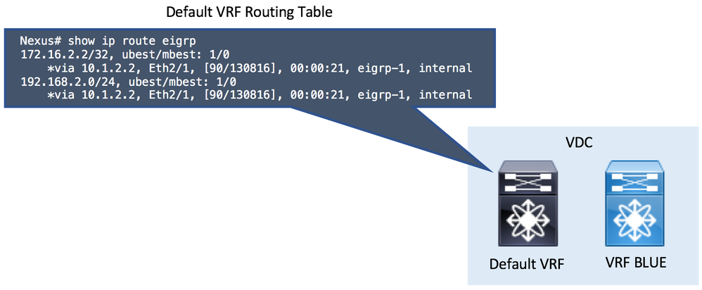 Nexus Route Leak - Default VRF Routing Table