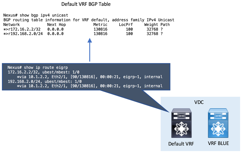 Nexus Route Leak - Default VRF BGP Table