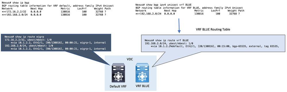 Nexus Route Leak - Default VRF to Default BGP