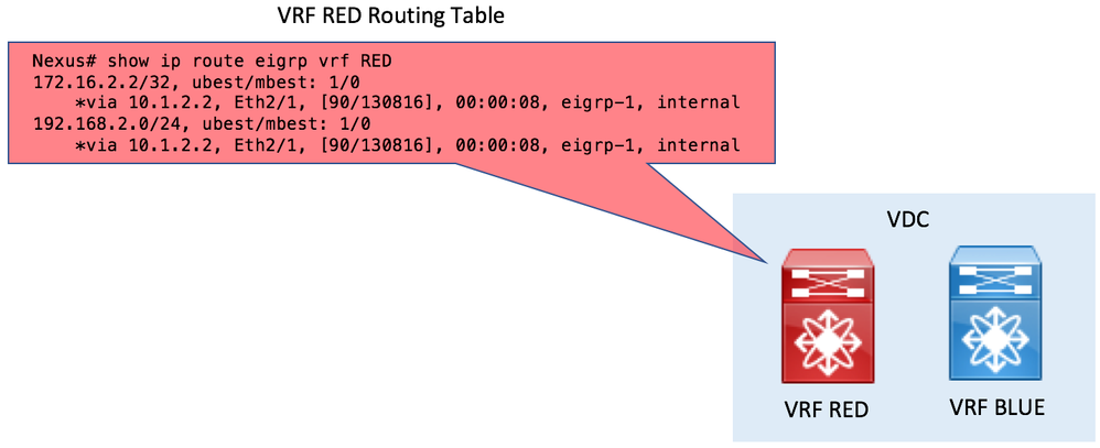 Nexus Route Leak - VRF Red Routing Table