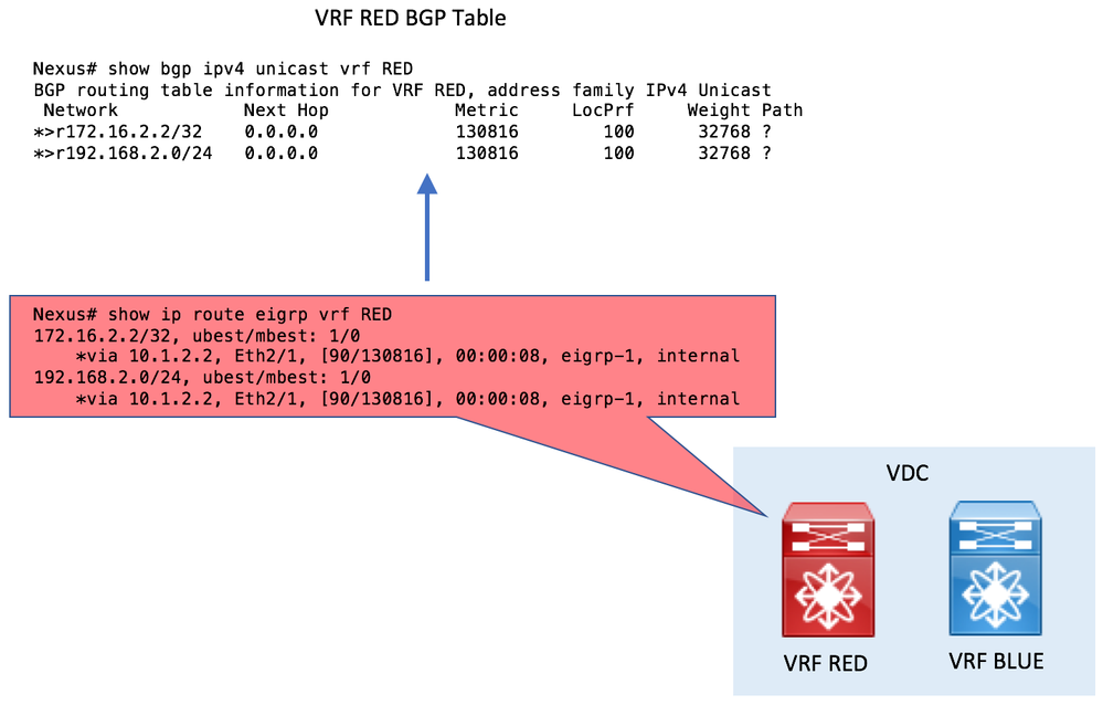 Nexus Route Leak - VRF Red BGP Table