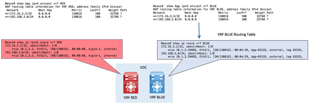 Nexus Route Leak - VRF Red to VRF Blue 2