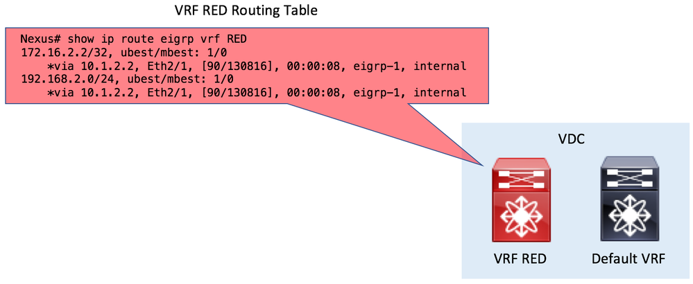 Nexus Route Leak - VRF Red to Default VRF 1