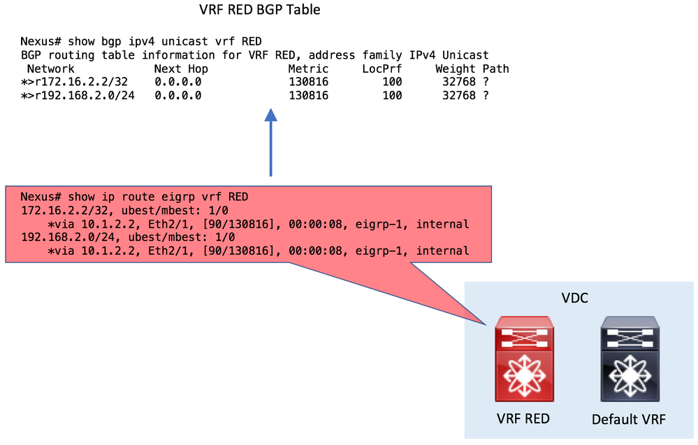 Nexus Route Leak - VRF Red to Default VRF 2