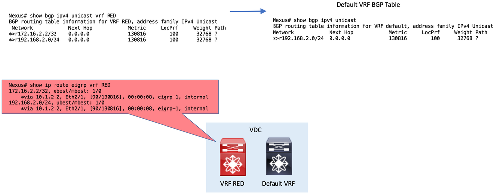 Nexus Route Leak - VRF Red to Default VRF 3