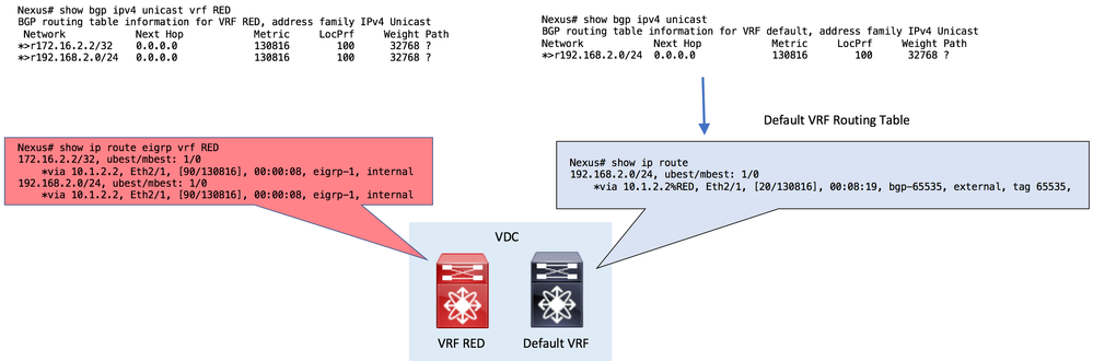 Nexus Route Leak - VRF Red to Default VRF 4