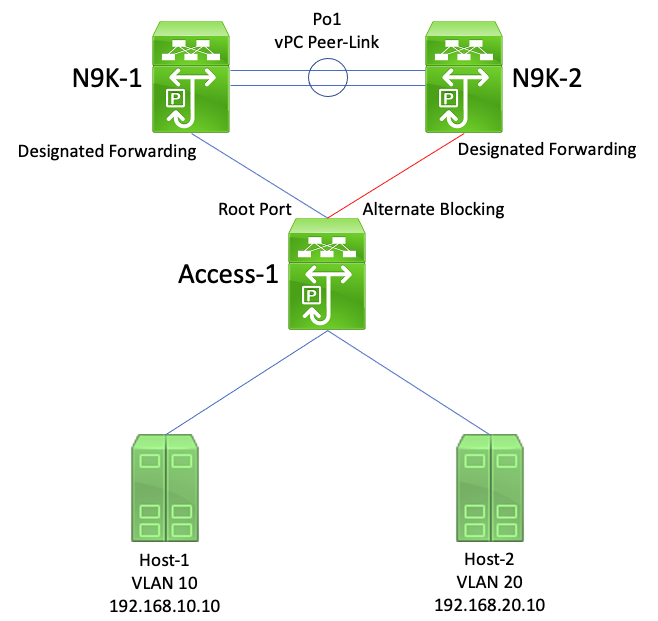 vPC Peer Switch - Redundantly-Connected Non-vPC Bridges Restarting Finite State Machine Example Failure Scenario