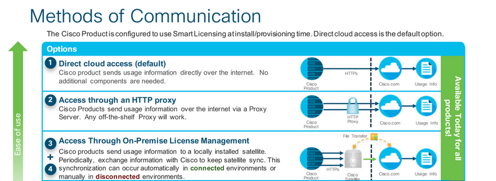 Methods of Communication