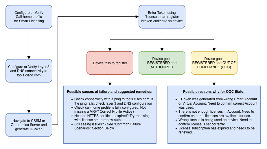 Flow Chart