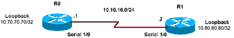 MD5-BGP Network Diagram