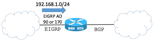 Route Received via Border Gateway Protocol Again