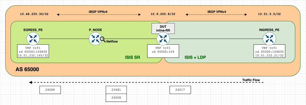 DUT - in-line RR and PE with distinct RD value