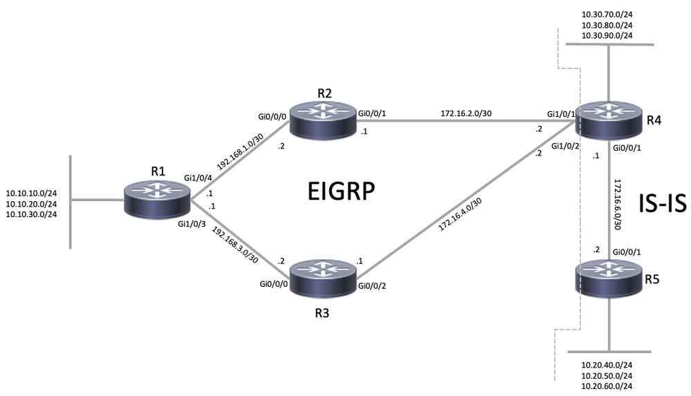 EIGRP Topology