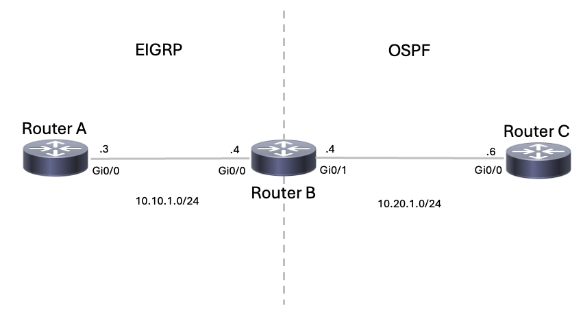 Redistribution of Connected Routers