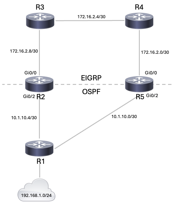 R2 and R5 Mutual Redistribution