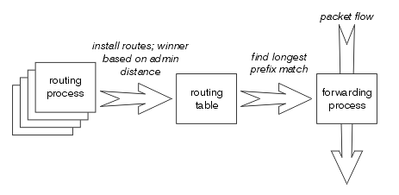 Three Sets of Routing Processes