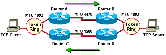 TCP Server Sends Packets to Client, PMTUD Triggered