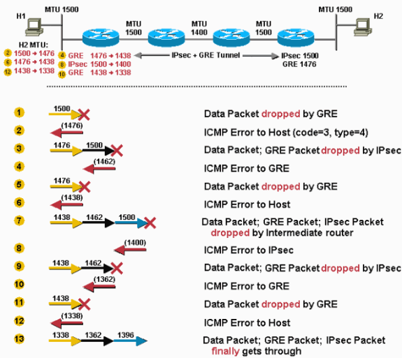 The Tunnel Path-mtu-discovery Command is Configured