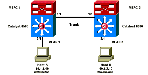 Asymmetrische routing en HSRP