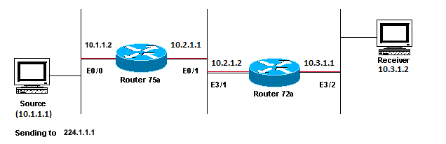 Multicast Applications Designed Primarily for the LAN Usage Example