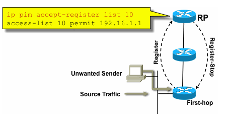 Fig17_PIMSM_Control