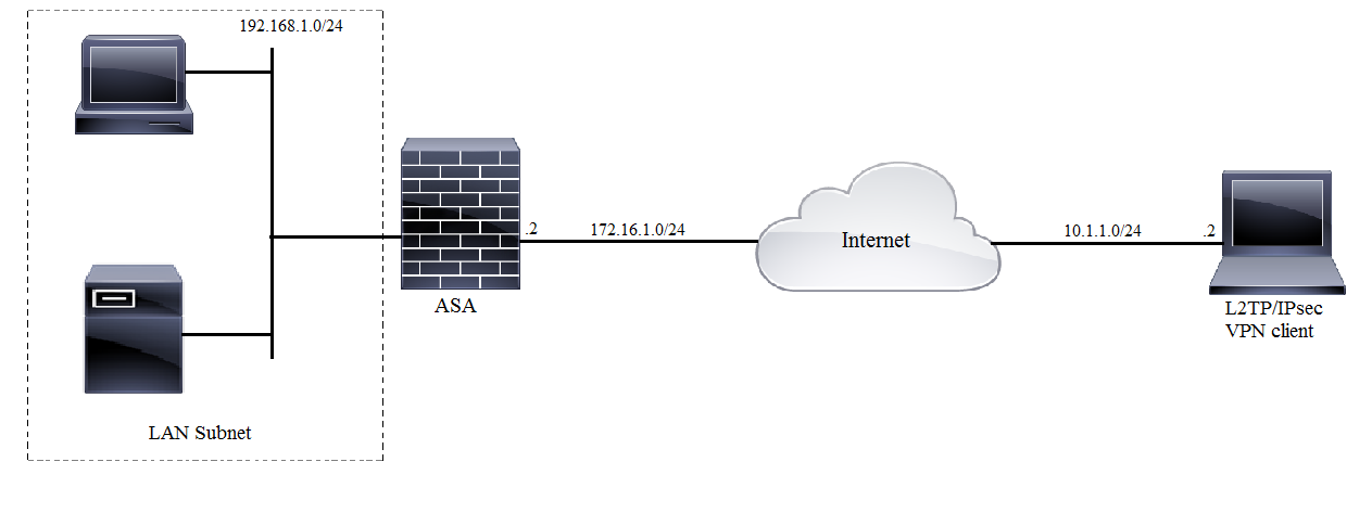 200340-Configure-L2TP-Over-IPsec-Between-Window-00.png