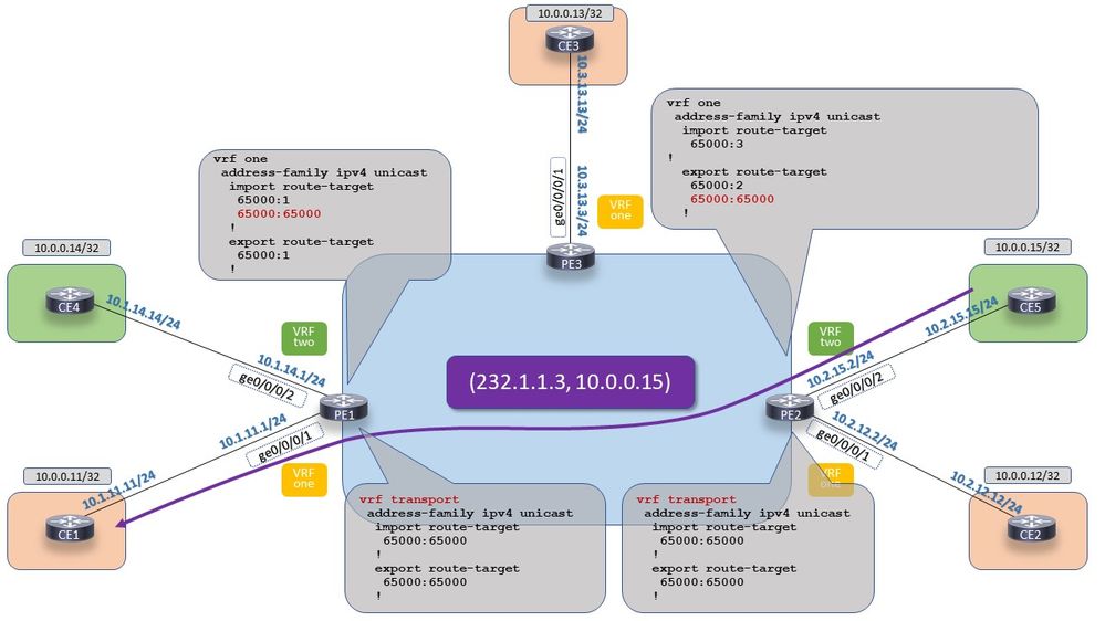 mVPN Extranet on IOS-XR: Profile 0 - Option 3. A transport MVRF is used