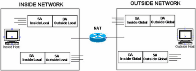 Source Address Known as Outside Local Address