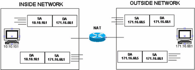 Packet Appearance on Inside Network and Outside Network