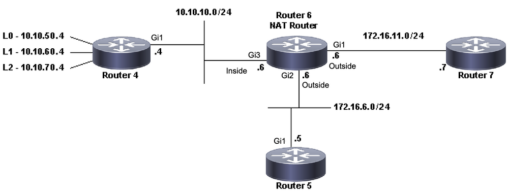 NAT Topology