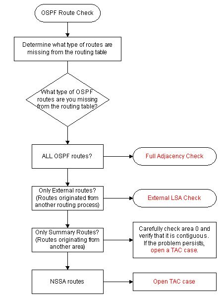 Troubleshoot OSPF Routing Table