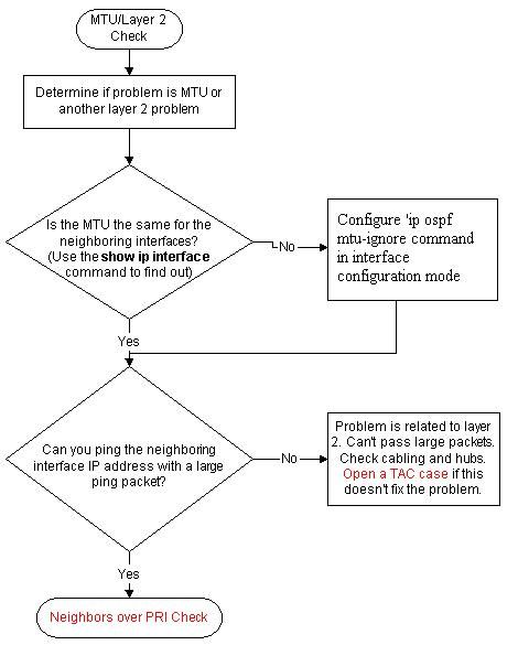 Troubleshoot OSPF MTU