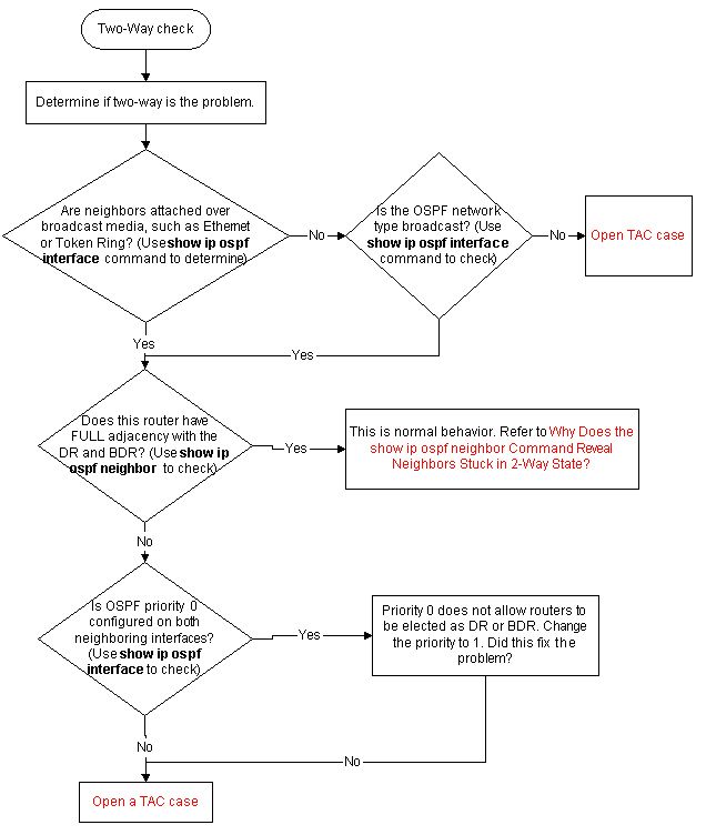 Troubleshoot OSPF Two-way State