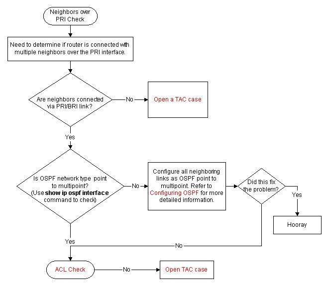 Troubleshoot Neighbors over PRI