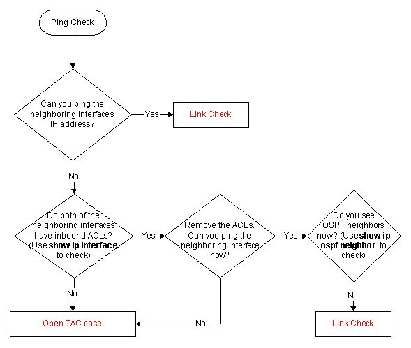 Troubleshoot Ping