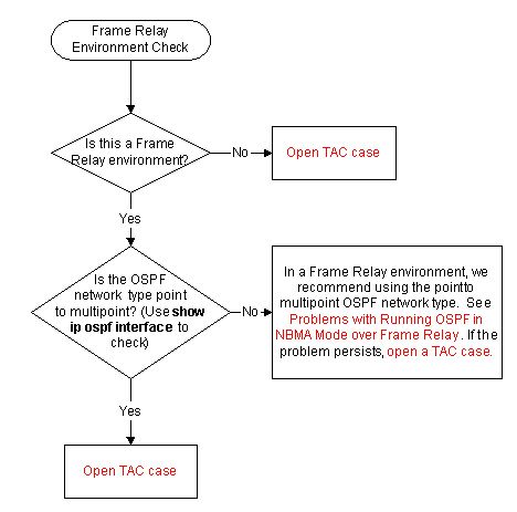 Troubleshoot Frame Relay Environment