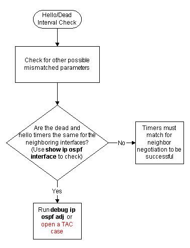 Troubleshoot Hello/Dead Interval Mismatch