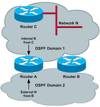 Use Distance 255 Command