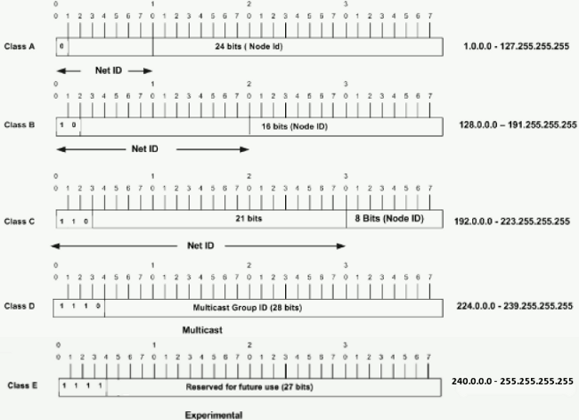 Significance in the three high order bits and the range of addresses that fall into each class