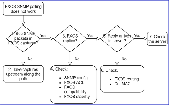 FTD SNMP - Troubleshoot - flowchart - FXOS SNMP polling issues