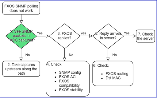 FTD SNMP - Troubleshoot - flowchart - Do you see SNMP packets in FXOS captures?