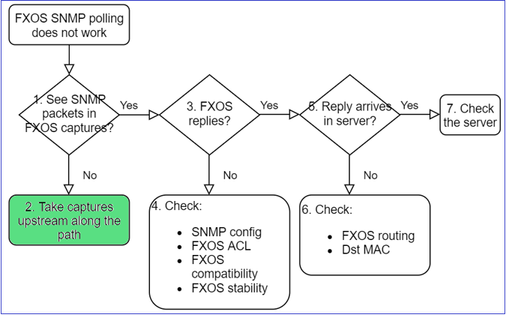 FTD SNMP - Troubleshoot - flowchart - No packets in FXOS captures