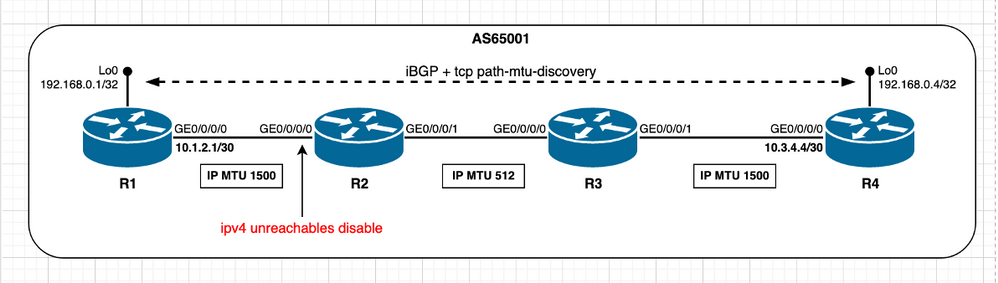 PMTUD enabled on R1/R4 and R2 IPv4 unreachables disabled