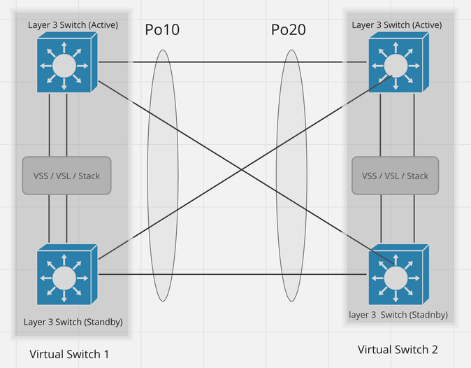 Design 5: EtherChannel between two VSS / VSL Setups